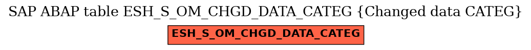 E-R Diagram for table ESH_S_OM_CHGD_DATA_CATEG (Changed data CATEG)