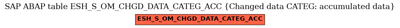 E-R Diagram for table ESH_S_OM_CHGD_DATA_CATEG_ACC (Changed data CATEG: accumulated data)