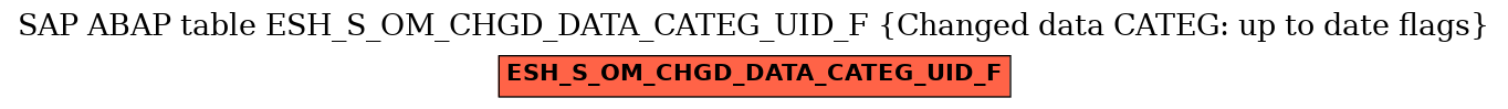 E-R Diagram for table ESH_S_OM_CHGD_DATA_CATEG_UID_F (Changed data CATEG: up to date flags)