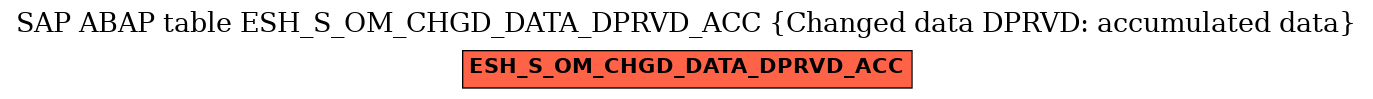 E-R Diagram for table ESH_S_OM_CHGD_DATA_DPRVD_ACC (Changed data DPRVD: accumulated data)