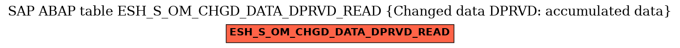 E-R Diagram for table ESH_S_OM_CHGD_DATA_DPRVD_READ (Changed data DPRVD: accumulated data)