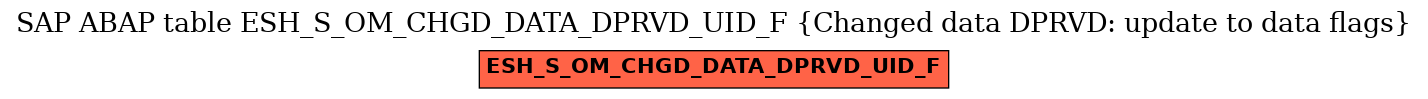 E-R Diagram for table ESH_S_OM_CHGD_DATA_DPRVD_UID_F (Changed data DPRVD: update to data flags)