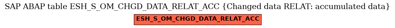 E-R Diagram for table ESH_S_OM_CHGD_DATA_RELAT_ACC (Changed data RELAT: accumulated data)