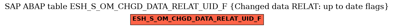 E-R Diagram for table ESH_S_OM_CHGD_DATA_RELAT_UID_F (Changed data RELAT: up to date flags)