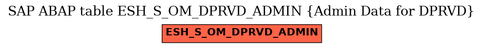 E-R Diagram for table ESH_S_OM_DPRVD_ADMIN (Admin Data for DPRVD)