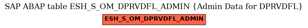 E-R Diagram for table ESH_S_OM_DPRVDFL_ADMIN (Admin Data for DPRVDFL)