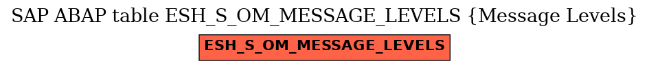 E-R Diagram for table ESH_S_OM_MESSAGE_LEVELS (Message Levels)