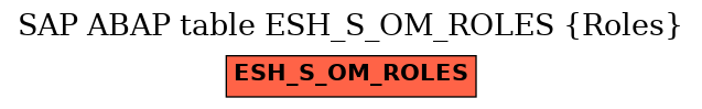 E-R Diagram for table ESH_S_OM_ROLES (Roles)