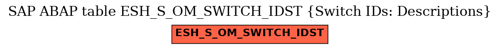 E-R Diagram for table ESH_S_OM_SWITCH_IDST (Switch IDs: Descriptions)