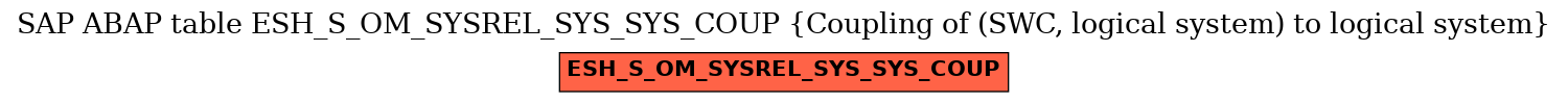 E-R Diagram for table ESH_S_OM_SYSREL_SYS_SYS_COUP (Coupling of (SWC, logical system) to logical system)