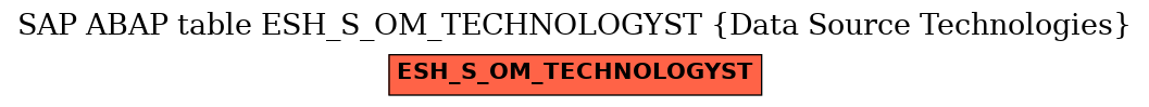 E-R Diagram for table ESH_S_OM_TECHNOLOGYST (Data Source Technologies)