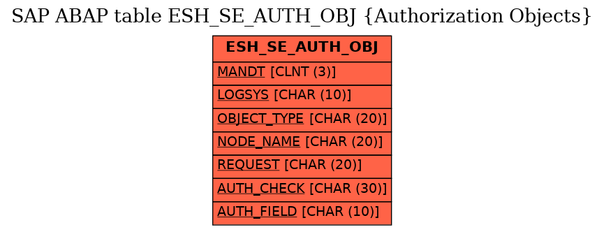 E-R Diagram for table ESH_SE_AUTH_OBJ (Authorization Objects)