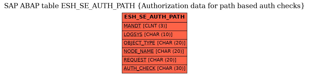 E-R Diagram for table ESH_SE_AUTH_PATH (Authorization data for path based auth checks)