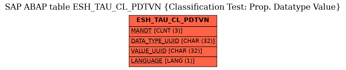 E-R Diagram for table ESH_TAU_CL_PDTVN (Classification Test: Prop. Datatype Value)