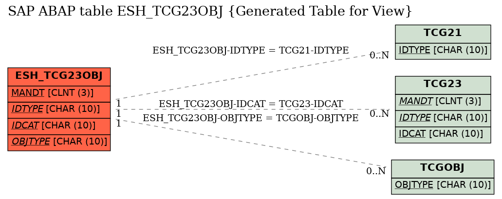 E-R Diagram for table ESH_TCG23OBJ (Generated Table for View)