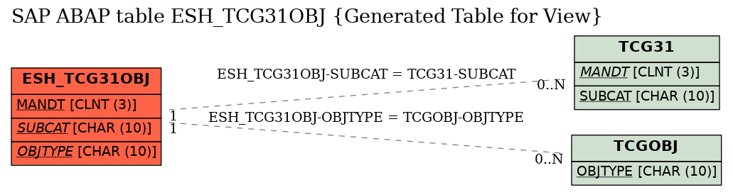E-R Diagram for table ESH_TCG31OBJ (Generated Table for View)