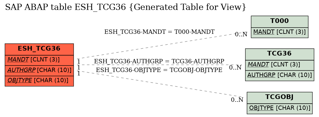 E-R Diagram for table ESH_TCG36 (Generated Table for View)
