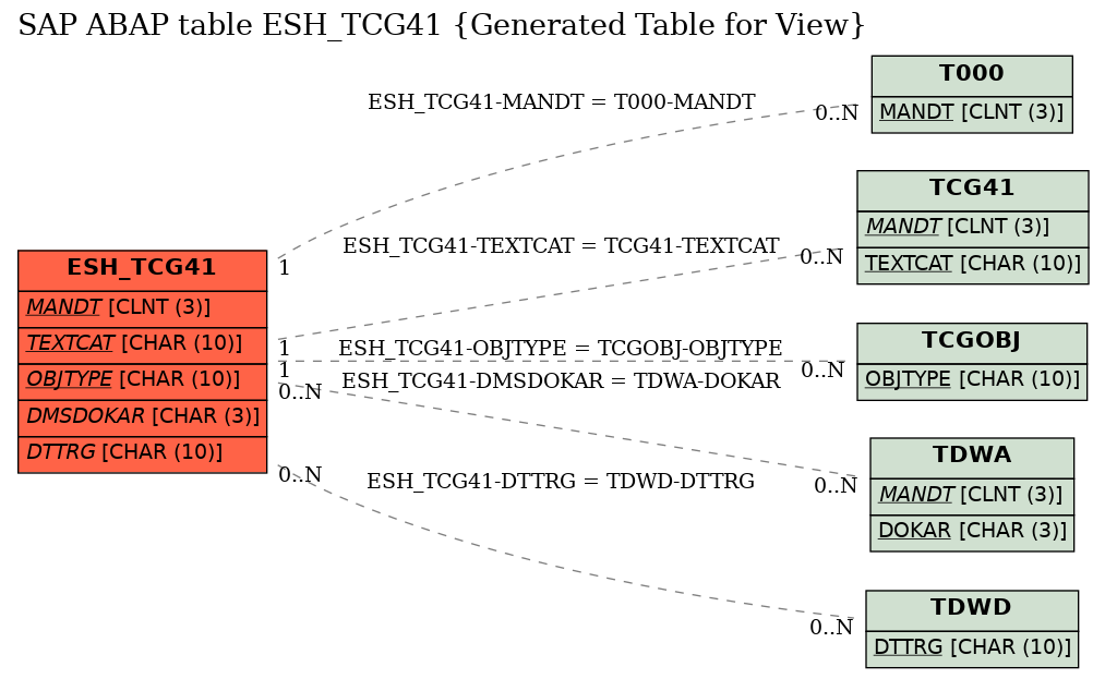 E-R Diagram for table ESH_TCG41 (Generated Table for View)