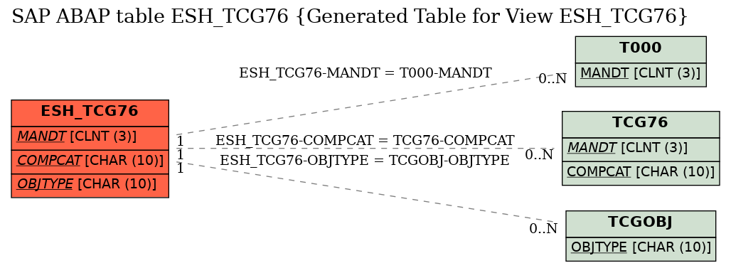 E-R Diagram for table ESH_TCG76 (Generated Table for View ESH_TCG76)