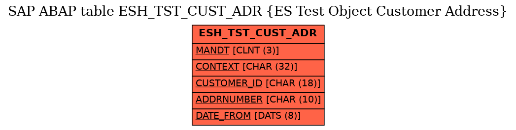 E-R Diagram for table ESH_TST_CUST_ADR (ES Test Object Customer Address)