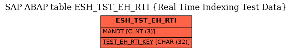 E-R Diagram for table ESH_TST_EH_RTI (Real Time Indexing Test Data)