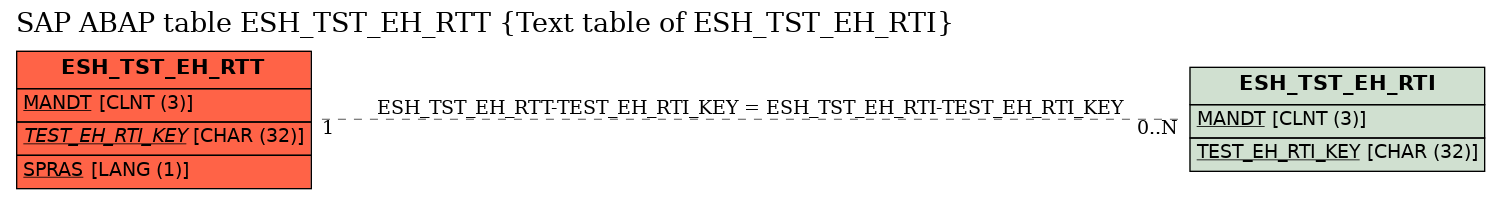 E-R Diagram for table ESH_TST_EH_RTT (Text table of ESH_TST_EH_RTI)