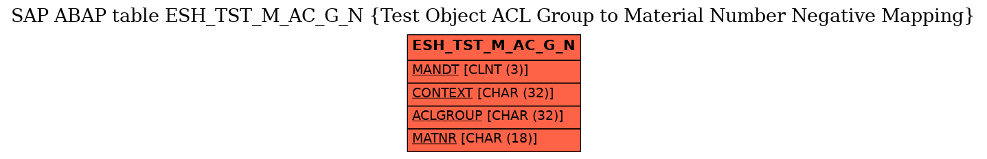 E-R Diagram for table ESH_TST_M_AC_G_N (Test Object ACL Group to Material Number Negative Mapping)