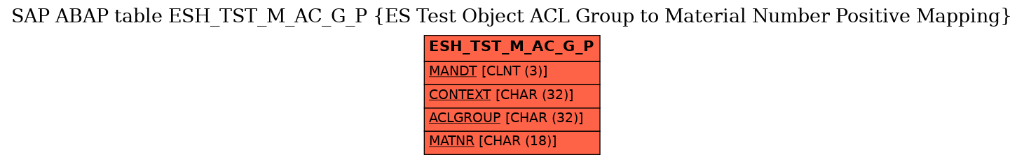 E-R Diagram for table ESH_TST_M_AC_G_P (ES Test Object ACL Group to Material Number Positive Mapping)