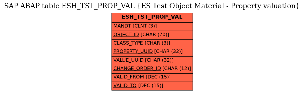 E-R Diagram for table ESH_TST_PROP_VAL (ES Test Object Material - Property valuation)