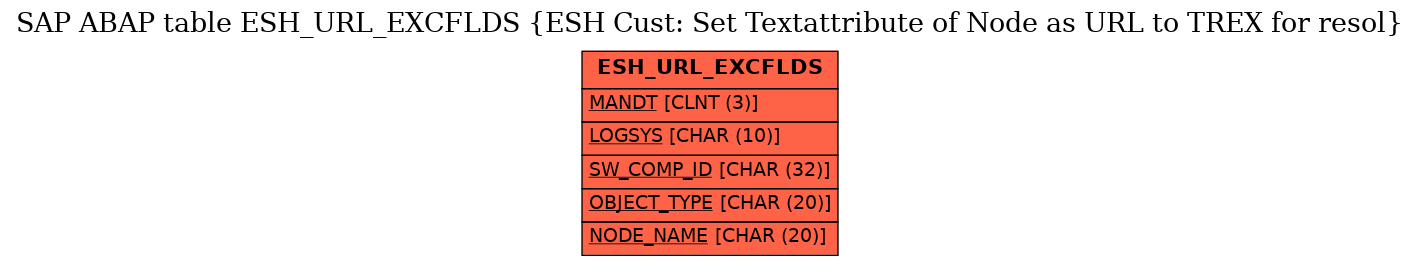 E-R Diagram for table ESH_URL_EXCFLDS (ESH Cust: Set Textattribute of Node as URL to TREX for resol)