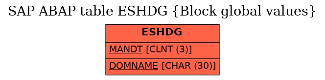 E-R Diagram for table ESHDG (Block global values)