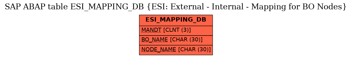 E-R Diagram for table ESI_MAPPING_DB (ESI: External - Internal - Mapping for BO Nodes)