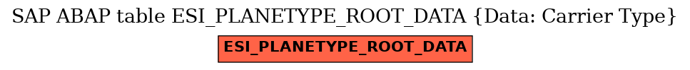 E-R Diagram for table ESI_PLANETYPE_ROOT_DATA (Data: Carrier Type)