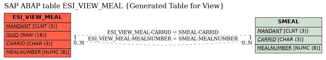 E-R Diagram for table ESI_VIEW_MEAL (Generated Table for View)
