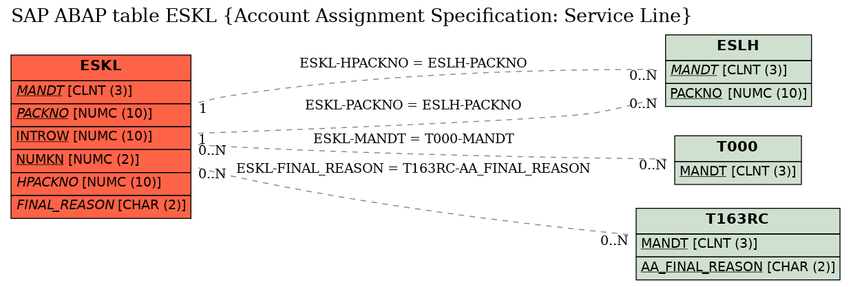 E-R Diagram for table ESKL (Account Assignment Specification: Service Line)