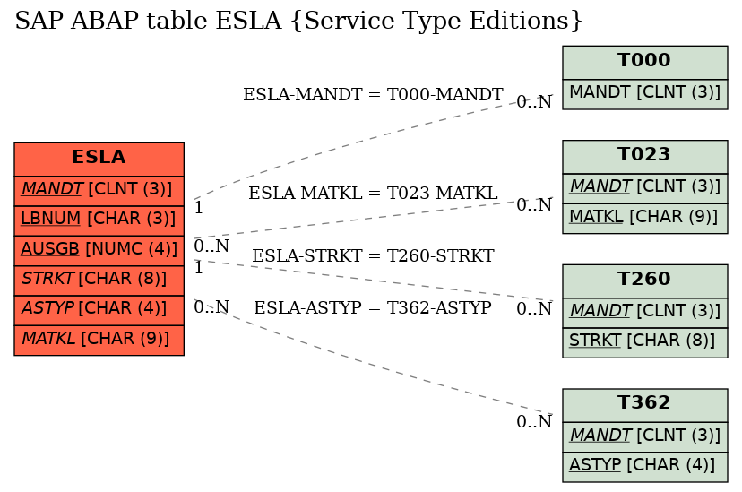 E-R Diagram for table ESLA (Service Type Editions)