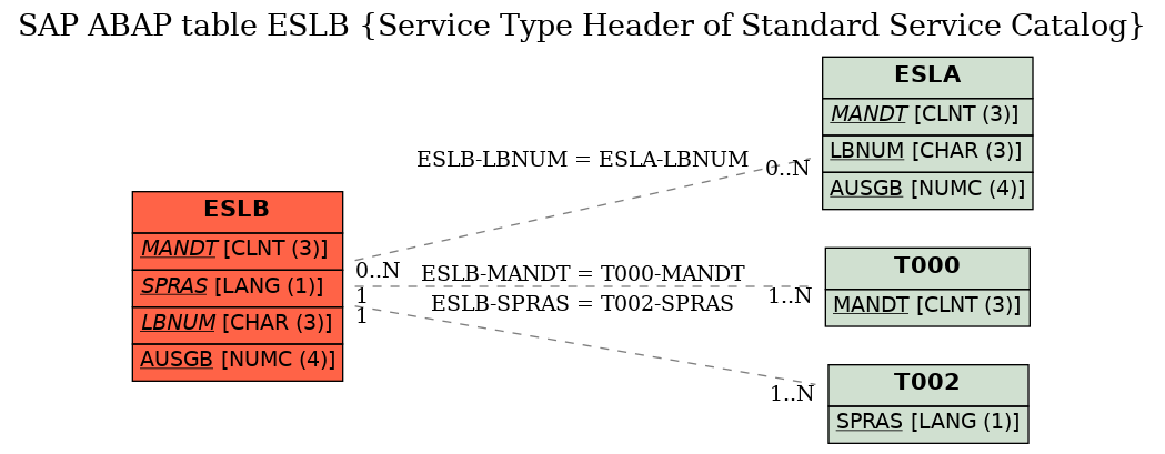 E-R Diagram for table ESLB (Service Type Header of Standard Service Catalog)