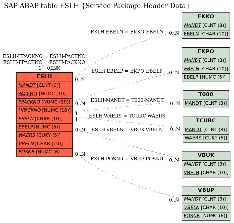 E-R Diagram for table ESLH (Service Package Header Data)