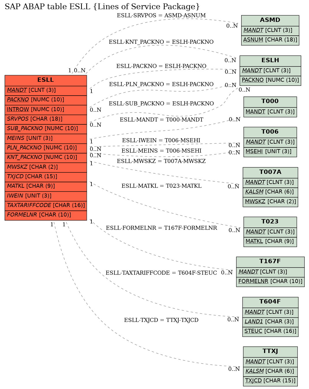 E-R Diagram for table ESLL (Lines of Service Package)