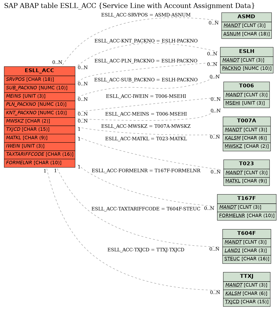 E-R Diagram for table ESLL_ACC (Service Line with Account Assignment Data)