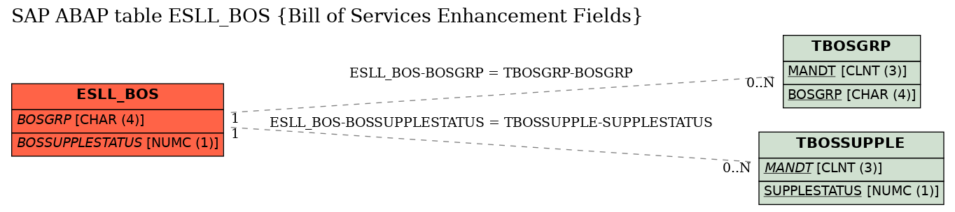 E-R Diagram for table ESLL_BOS (Bill of Services Enhancement Fields)