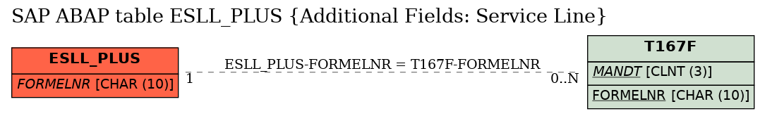 E-R Diagram for table ESLL_PLUS (Additional Fields: Service Line)