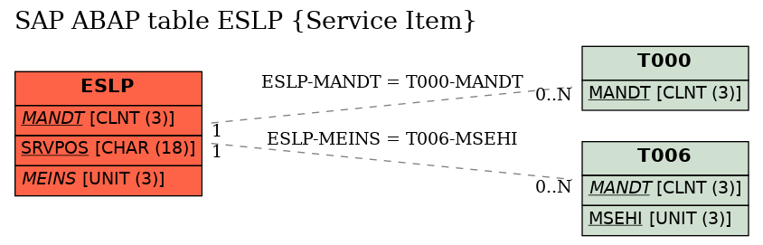 E-R Diagram for table ESLP (Service Item)