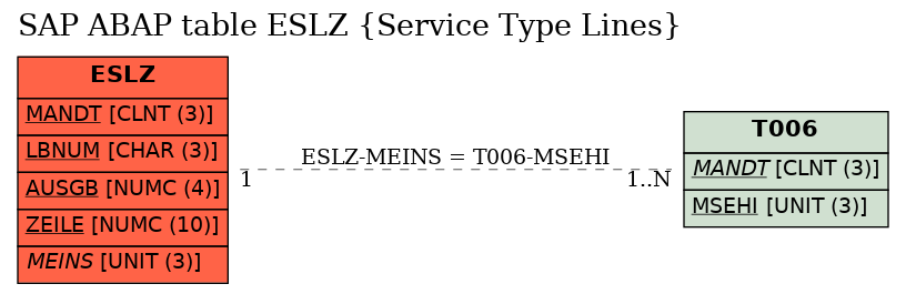 E-R Diagram for table ESLZ (Service Type Lines)