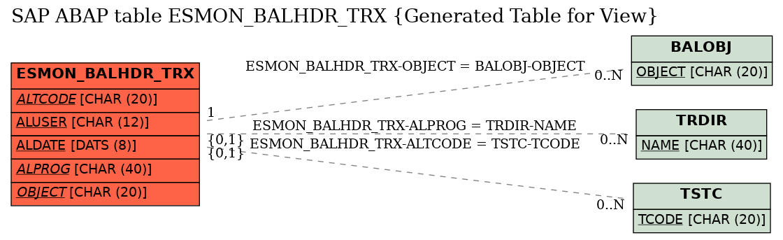 E-R Diagram for table ESMON_BALHDR_TRX (Generated Table for View)