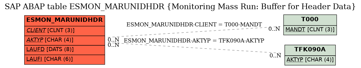 E-R Diagram for table ESMON_MARUNIDHDR (Monitoring Mass Run: Buffer for Header Data)