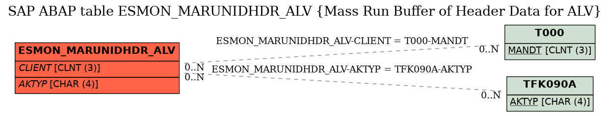 E-R Diagram for table ESMON_MARUNIDHDR_ALV (Mass Run Buffer of Header Data for ALV)