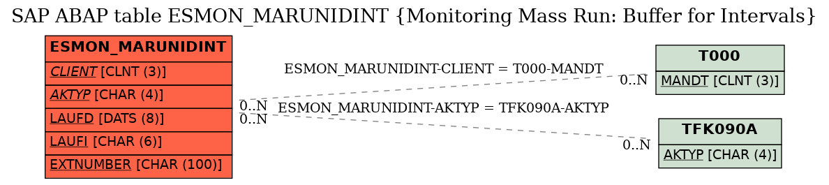 E-R Diagram for table ESMON_MARUNIDINT (Monitoring Mass Run: Buffer for Intervals)