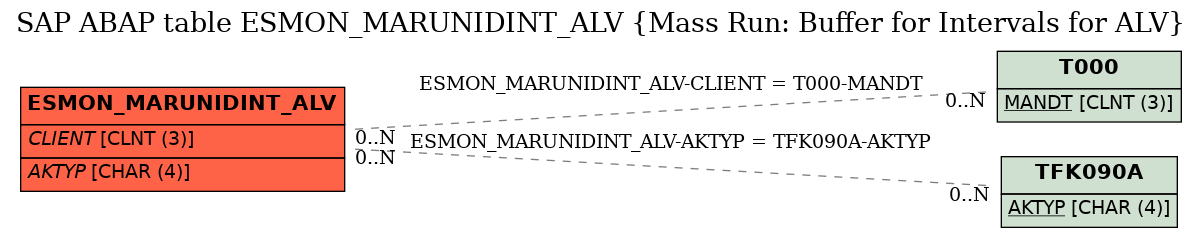 E-R Diagram for table ESMON_MARUNIDINT_ALV (Mass Run: Buffer for Intervals for ALV)