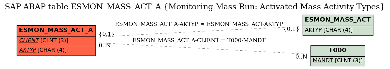 E-R Diagram for table ESMON_MASS_ACT_A (Monitoring Mass Run: Activated Mass Activity Types)